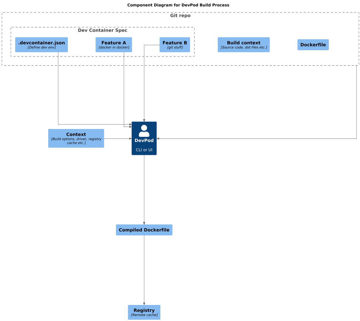 Devsy Architecture