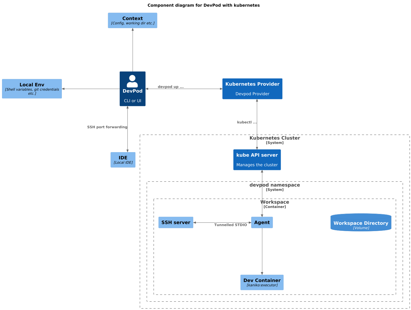 Devsy Architecture