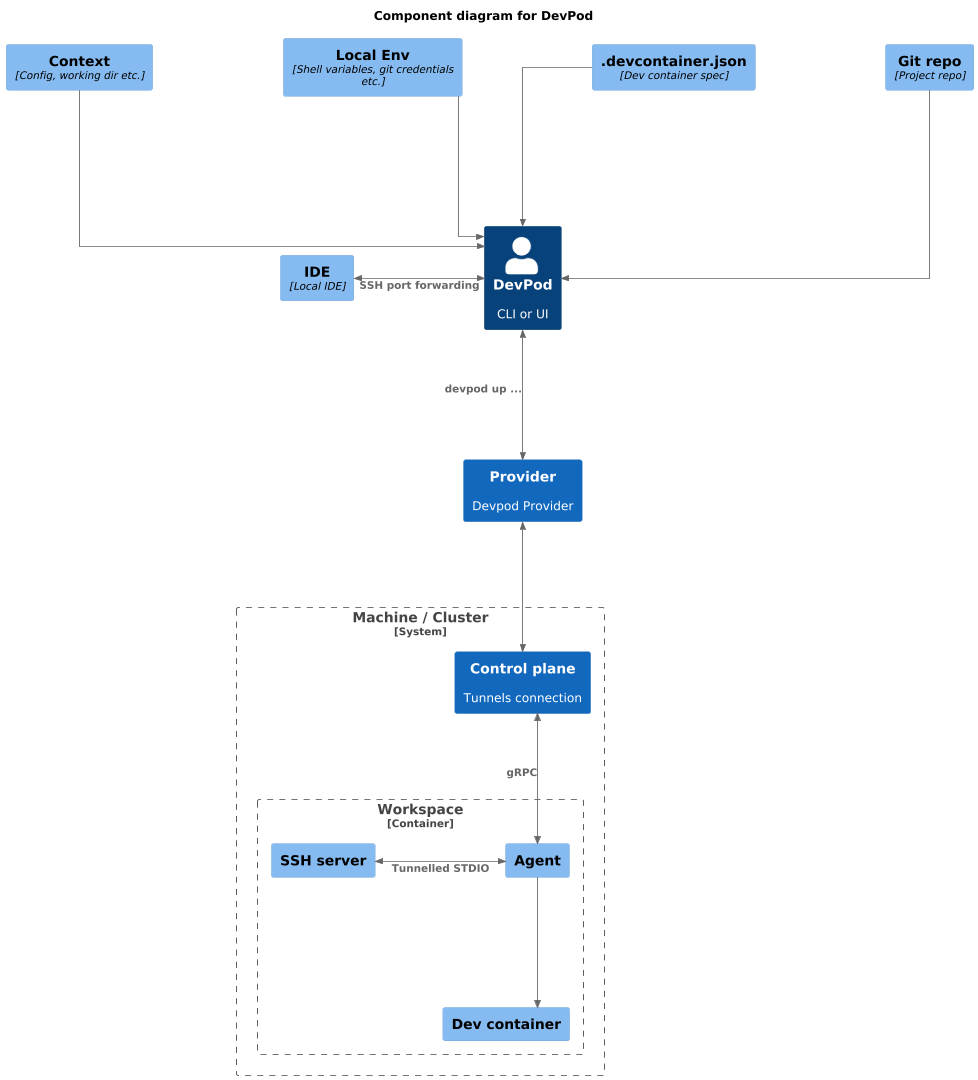 Devsy Architecture